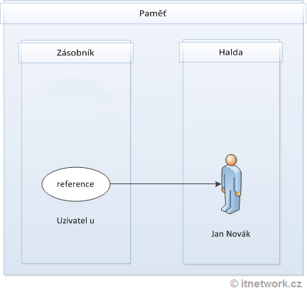 Zásobník a halda v paměti počítače - Objektově orientované programování v Kotlin