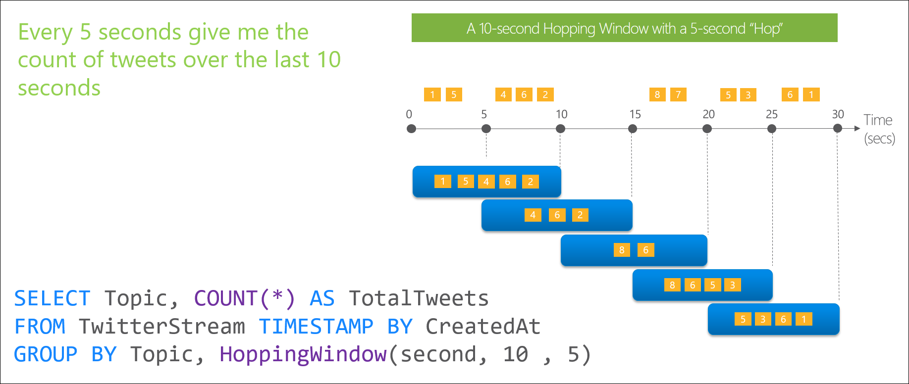 Stream Analytics – Hopping window - Microsoft Azure a IoT
