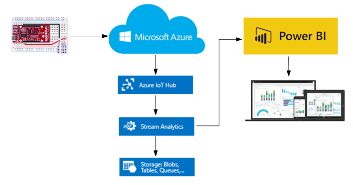 Diagram Služeb AZURE - Microsoft Azure a IoT