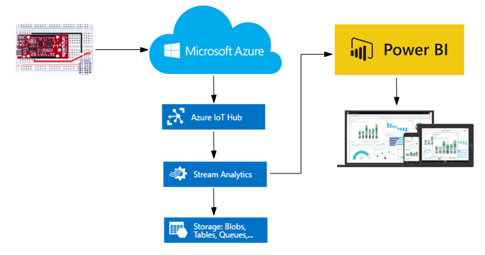 Diagram - Microsoft Azure a IoT