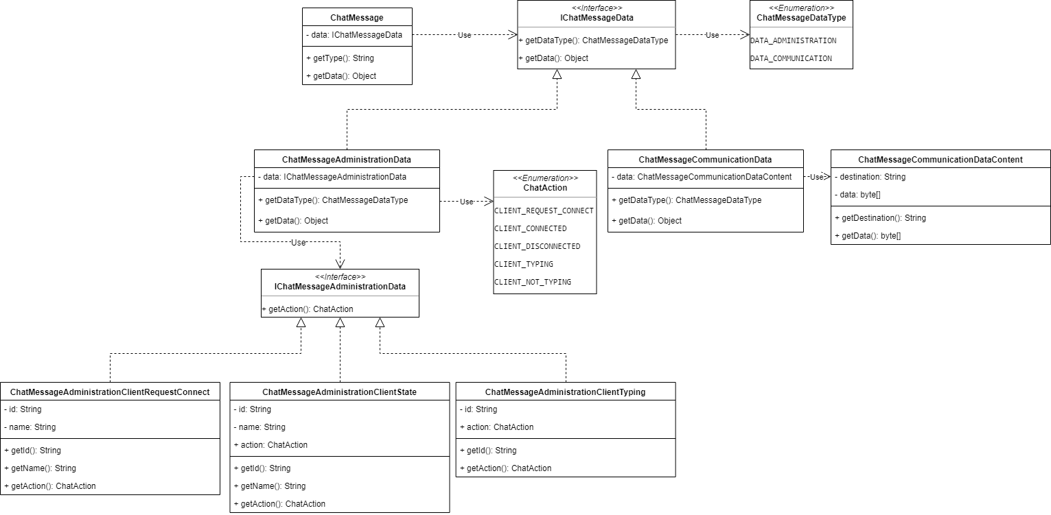 Diagram tříd pro reprezentaci zprávy chatu - Server pro klientské aplikace v Javě