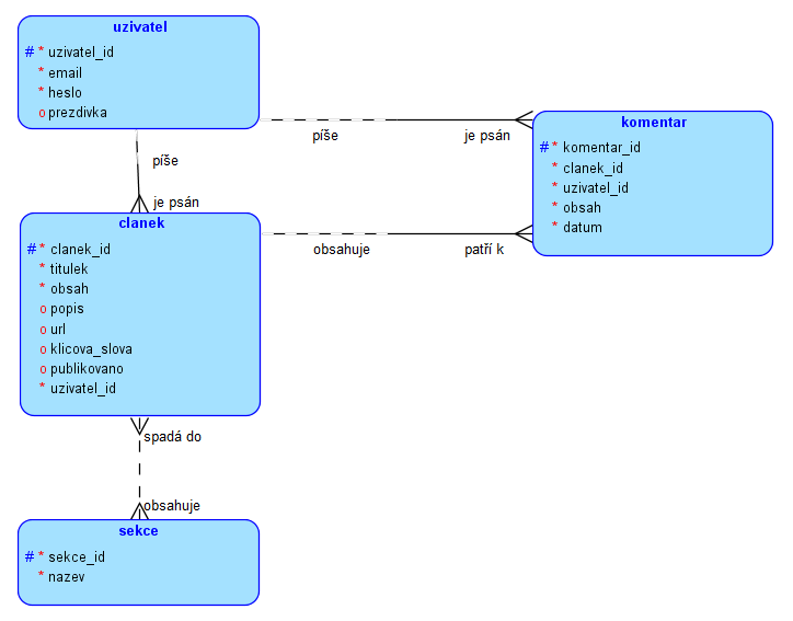 Postgres foreign key