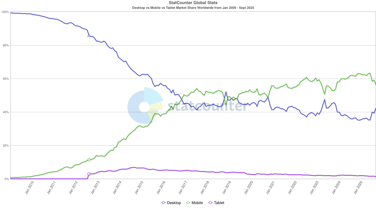 Responzivní webdesign