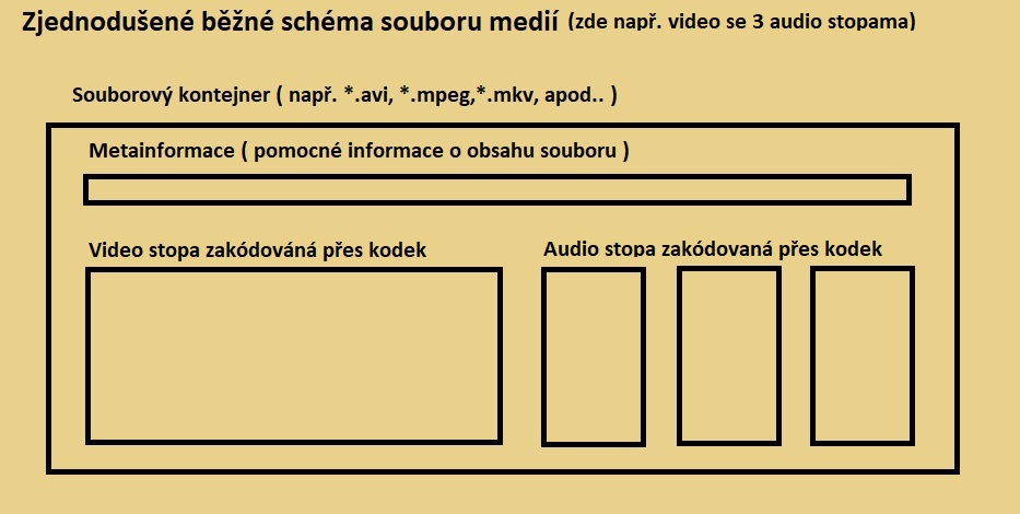 Schéma multimediálního souboru - Úprava audio a video souborů pomocí frameworku FFmpeg
