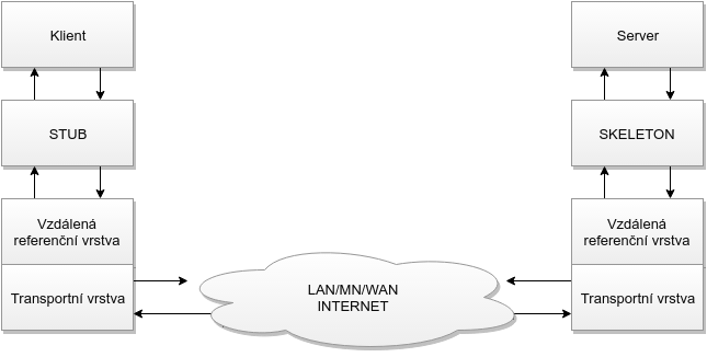 Schéma RMI komunikace v Javě - RMI - Remote Method Invocation