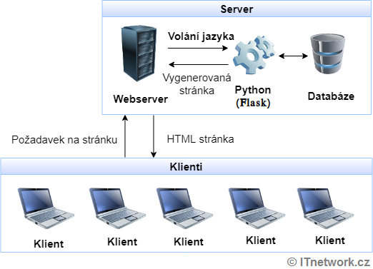 Architektura webových aplikací v Pythonu - Flask framework pro Python