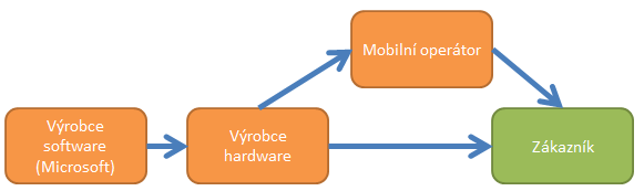 Zprávy ze světa mobilních zařízení