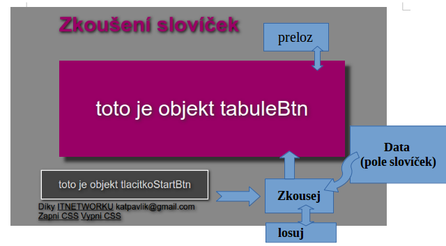 Diagram aplikace pro zkoušení slovíček v JavaScriptu - Zdrojákoviště JavaScript - OOP