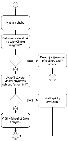 Základy Spring Boot frameworku pro Javu
