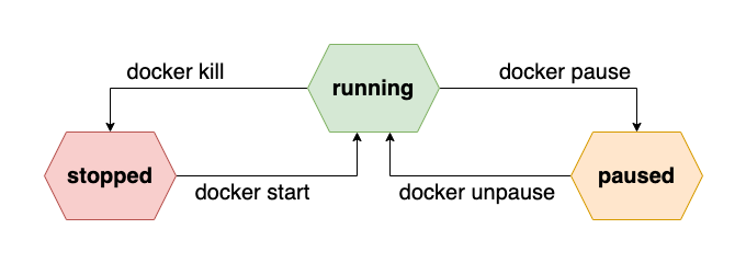 Container status