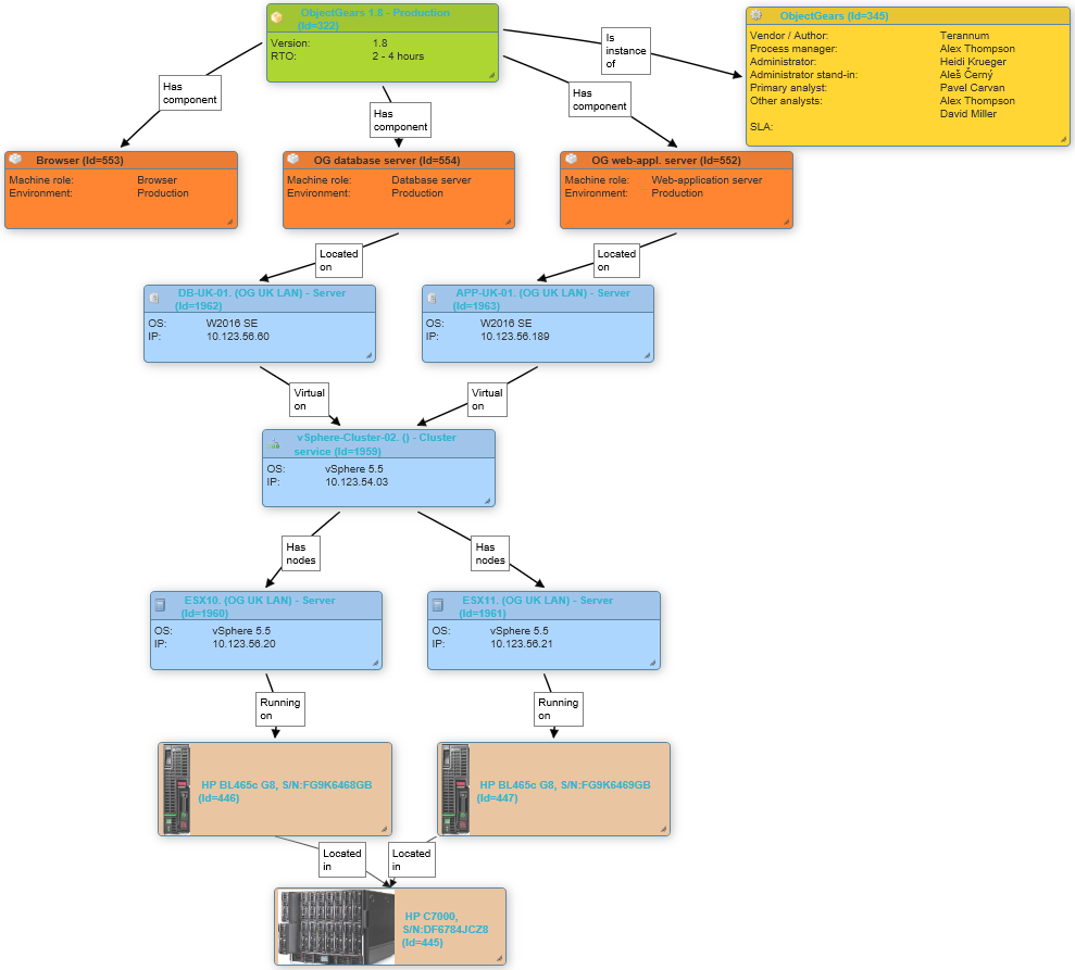Datová schémata v systému ObjectGears - Systém ObjectGears
