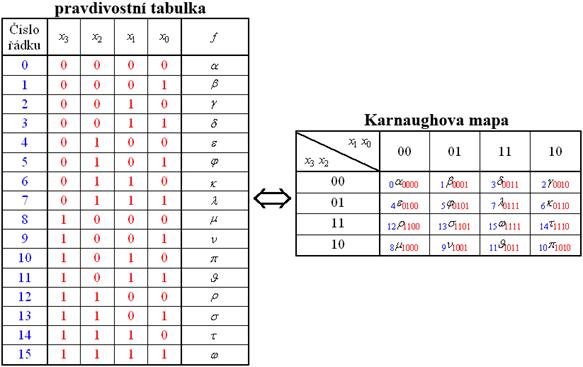 Karnaughova mapa - Student IT na střední škole