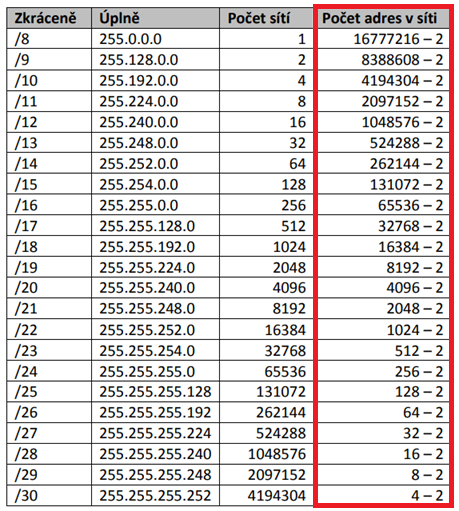 Přehled počtu adres v síti podle použitých masek - Provoz počítačových sítí