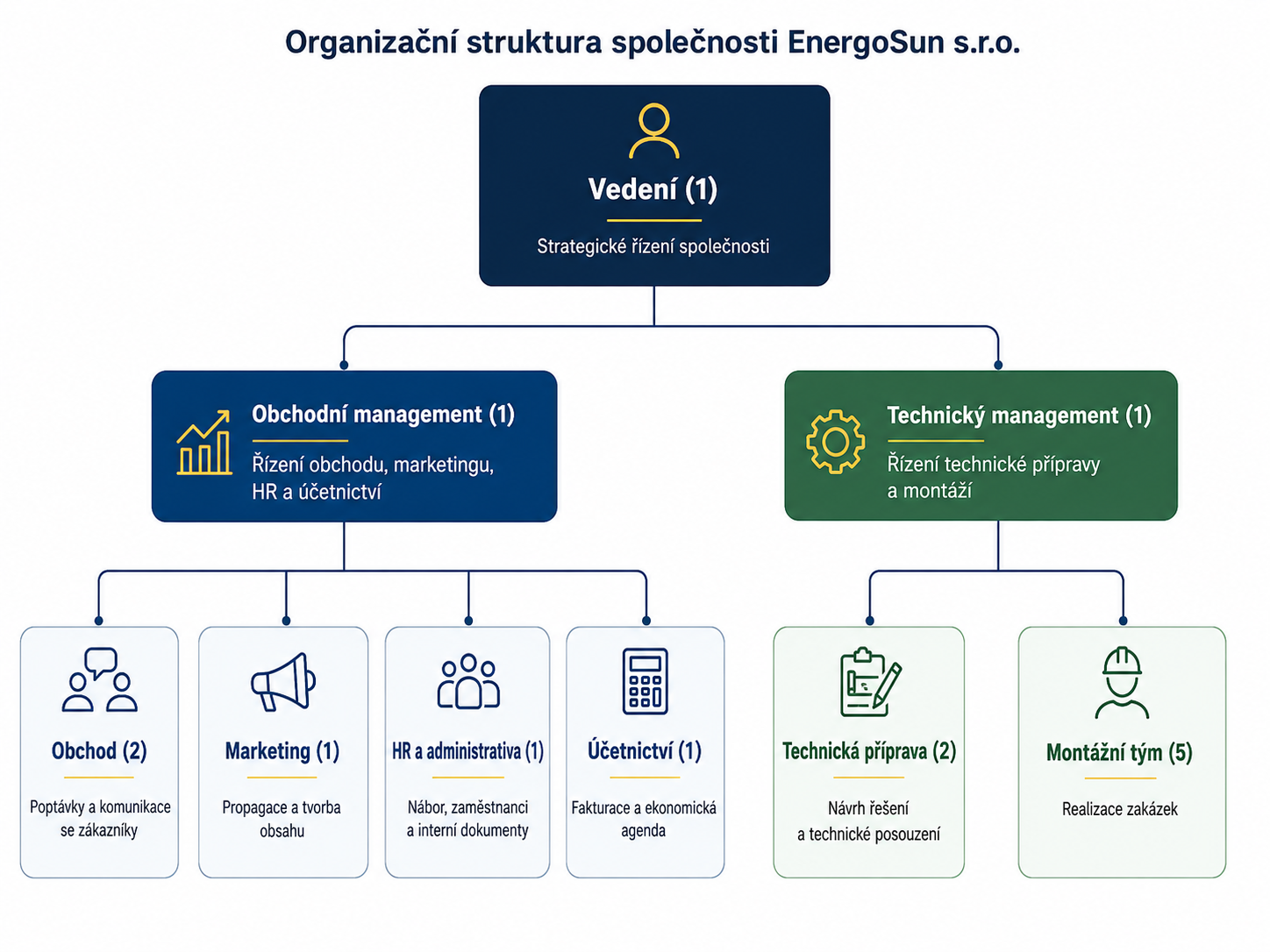 Organizační struktura společnosti EnergoSun - Business AI - Automatizace, asistenti a agenti pro firmy