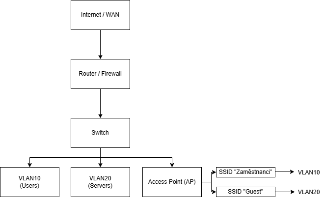 Diagram WAN - Provoz počítačových sítí
