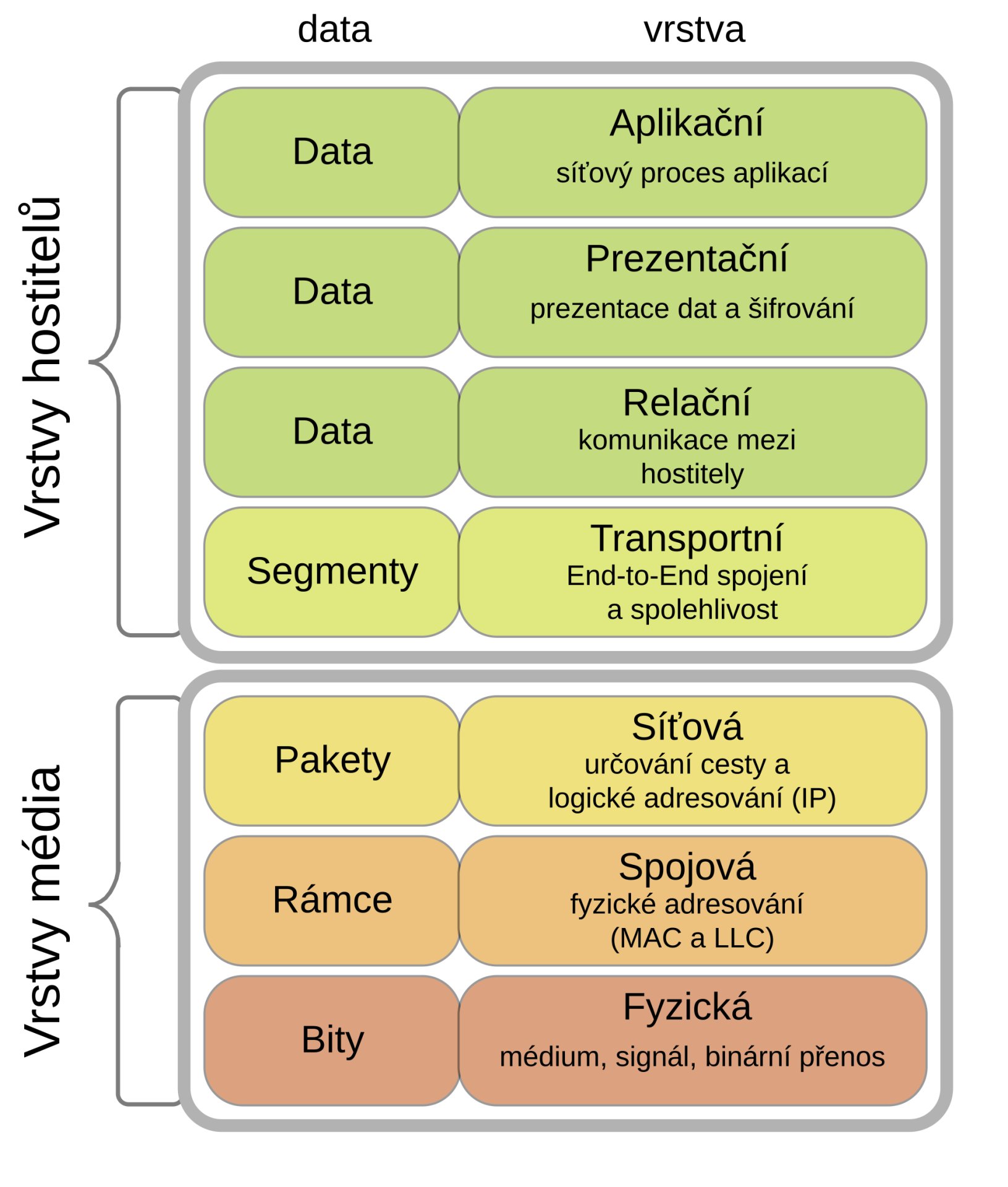 Model ISO/OSI - Provoz počítačových sítí