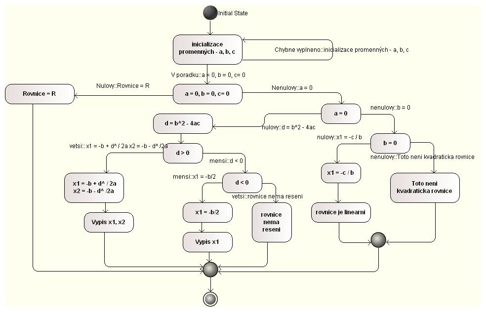 rovnice - Zdrojákoviště C# .NET - Základní konstrukce
