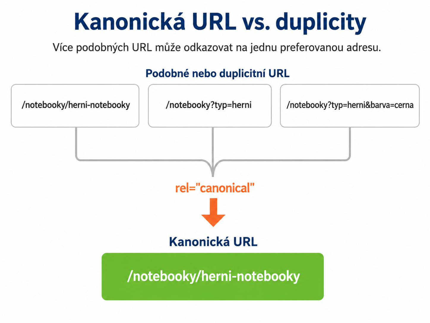 Schéma kanonické URL a duplicitních adres - SEO - Optimalizace webů pro vyhledávače
