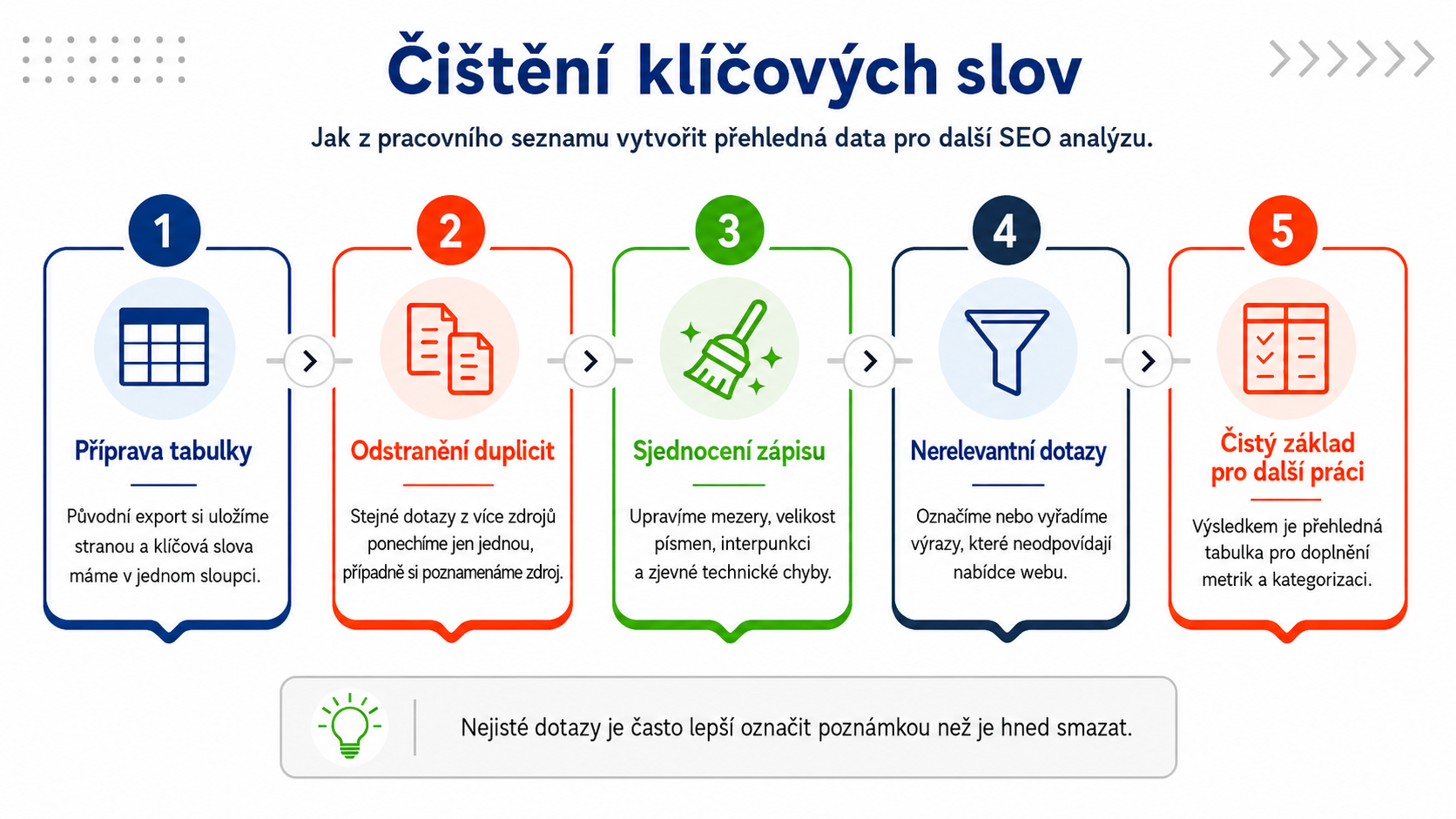 Schéma postupu čištění klíčových slov - SEO - Optimalizace webů pro vyhledávače