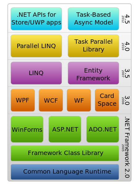 .NET framework struktura - Základní konstrukce jazyka C# .NET