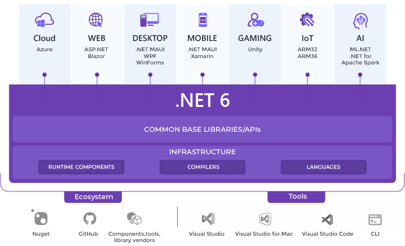.NET 6 - Základní konstrukce jazyka C# .NET