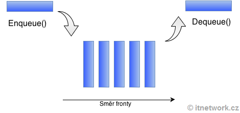Datová struktura fronta - Datové struktury