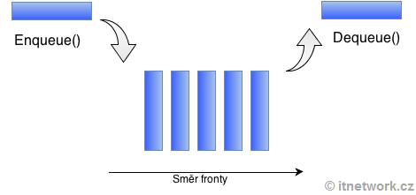 Datová struktura fronta