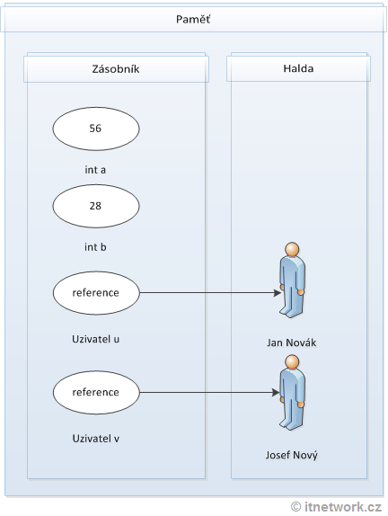 Referenční hodnoty v C# v paměti počítače - Objektově orientované programování v C# .NET