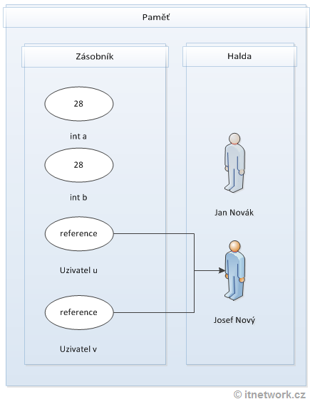 Referenční hodnoty v C# v paměti počítače - Objektově orientované programování v C# .NET