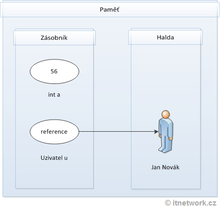 Zásobník a halda v paměti počítače - Objektově orientované programování v C# .NET