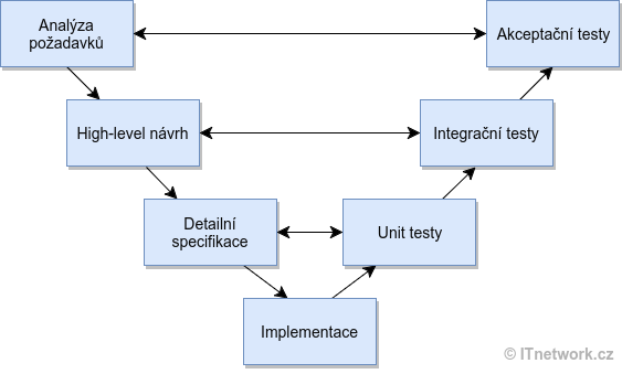 V-model pro testování softwaru - Testování v C# .NET