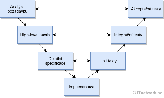 V-model pro testování softwaru - Online kurzy programování v Javě - Největší český e-learning