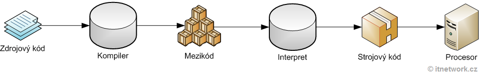 Virtuální stroj - Základní konstrukce jazyka C# .NET