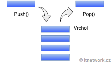 Datová struktura zásobník - Datové struktury