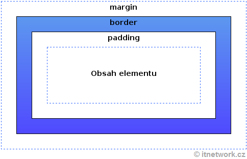 Box model v CSS pro HTML element - Webové stránky krok za krokem