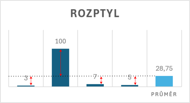 Grafické znázornění rozptylu - Datová analýza