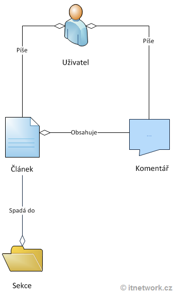 Konceptuální model redakčního systému - MS-SQL databáze krok za krokem