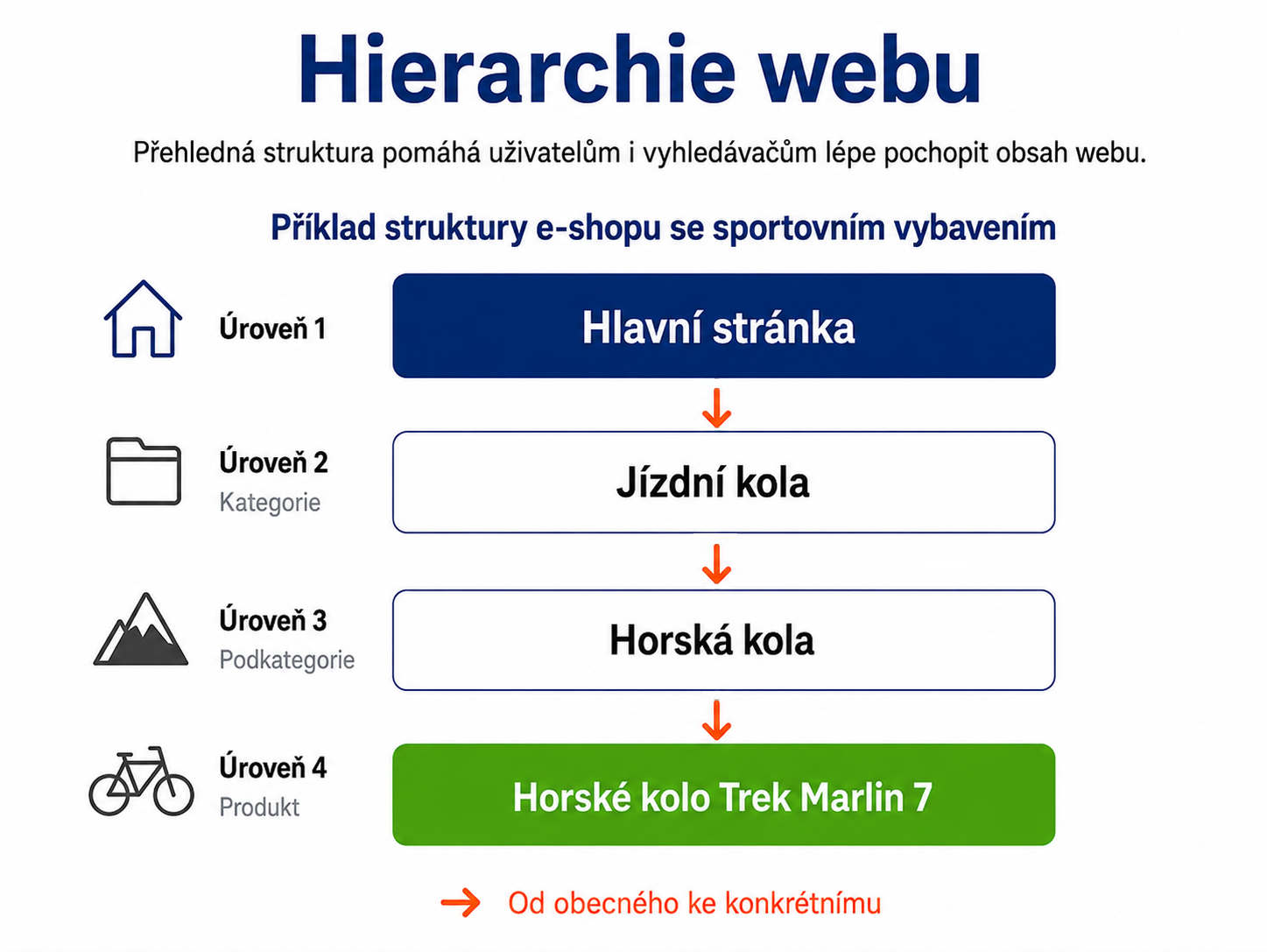 Schéma hierarchie e-shopu od hlavní stránky ke konkrétnímu produktu - SEO - Optimalizace webů pro vyhledávače