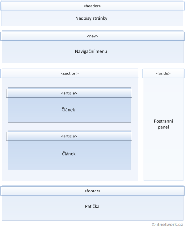 HTML layout pomocí HTML5 tagů - HTML5 od A do Z