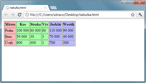 Tabulka se seskupením sloupců v HTML 5 tagu colgroup - Tabulky - Český HTML 5 manuál