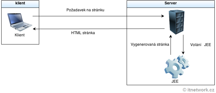 Architektura klient-server v Javě - JEE - Java Enterprise Edition