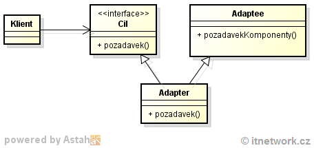 Jednoduchý návrhový vzor class adapter/wrapper - Návrhové vzory GoF