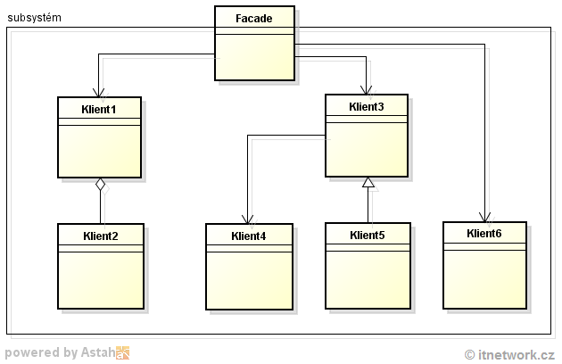Návrhový vzor Facade/fasáda - Návrhové vzory GoF