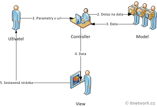 MVC architektura - MVC - Jednoduchý redakční systém v PHP objektově