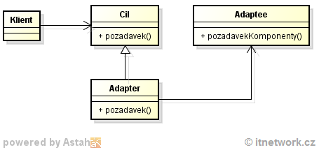 Návrhový vzor object adapter/wrapper - Návrhové vzory GoF