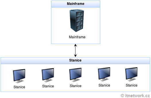 Architektura mainframu - Základní konstrukce jazyka PHP