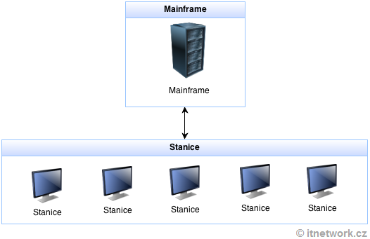 Architektura mainframu - Flask framework pro Python