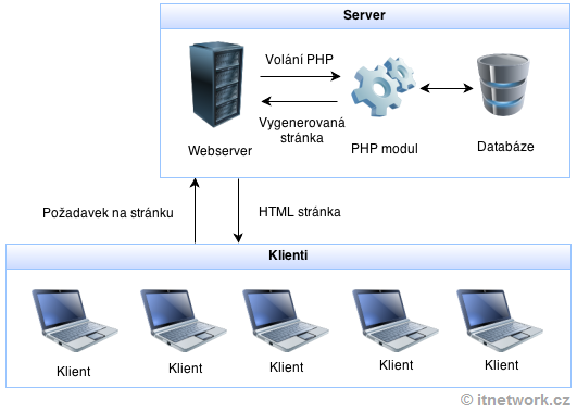 Architektura webových aplikací v PHP - Základní konstrukce jazyka PHP