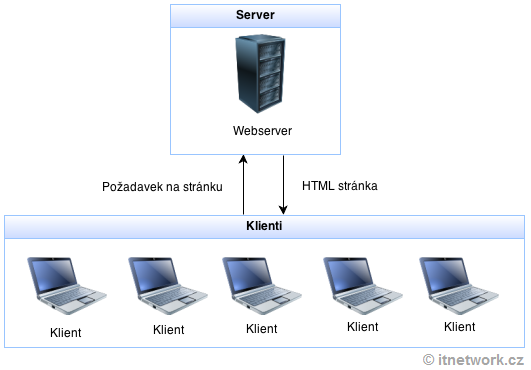 Architektura klient-server - Základní konstrukce jazyka PHP