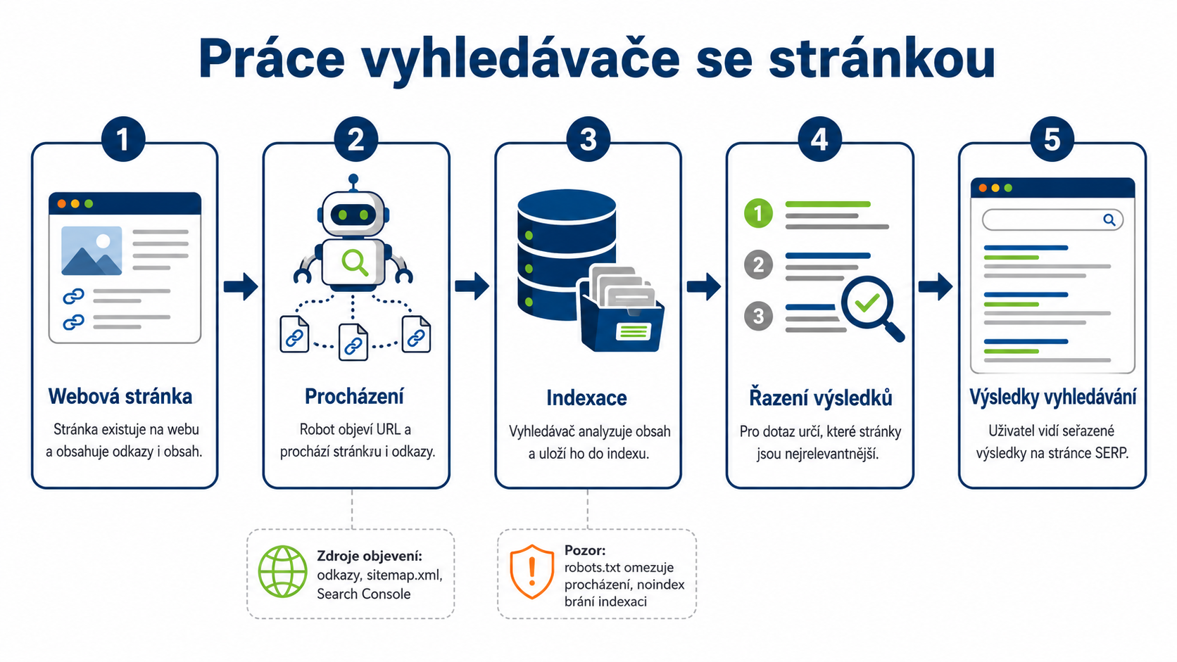 Schéma práce vyhledávače se stránkou - SEO - Optimalizace webů pro vyhledávače
